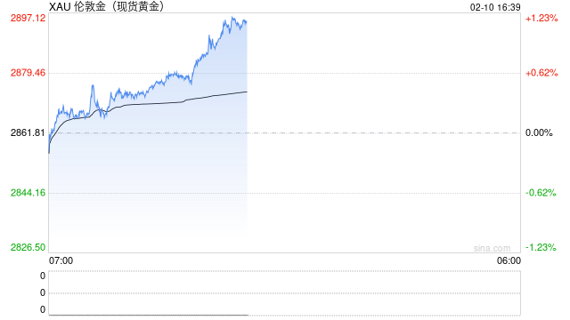 黄金大爆发!金价大涨近25美元、非常接近历史高位 接下来如何交易黄金?