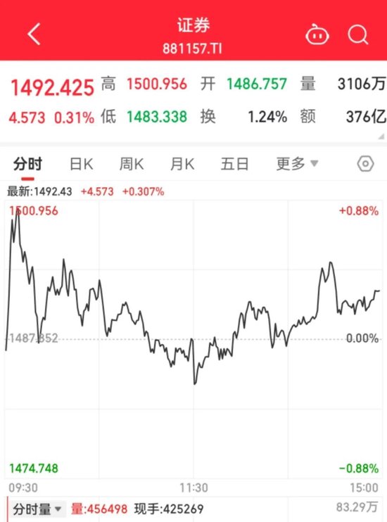 “牛市旗手”四连涨,后市怎么走?