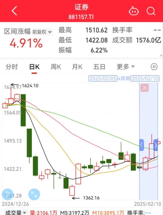 “牛市旗手”四连涨,后市怎么走?