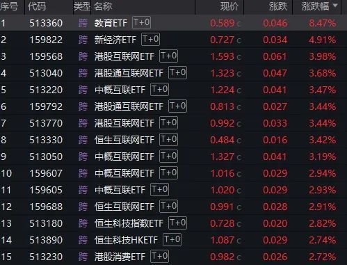 三日涨超7%!DeepSeeK概念“点燃”恒生科技