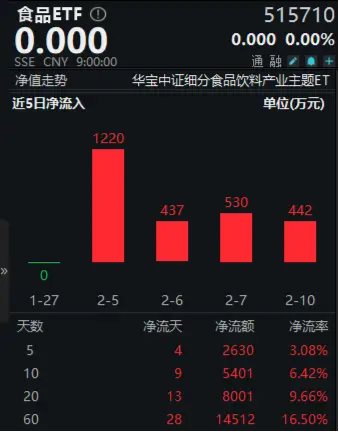 资金买不停,食品ETF(515710)近10日吸金超5400万元!机构:食饮需求或将回暖