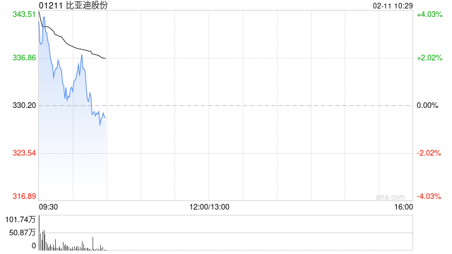 比亚迪股份高开逾4% 全系车型搭载高阶智驾 “璇玑架构”全面接入DeepSeek