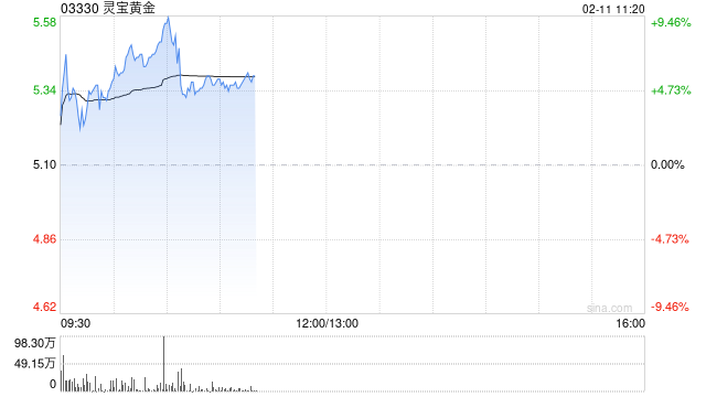 黄金股早盘延续涨势 灵宝黄金涨逾7%紫金矿业涨逾4%
