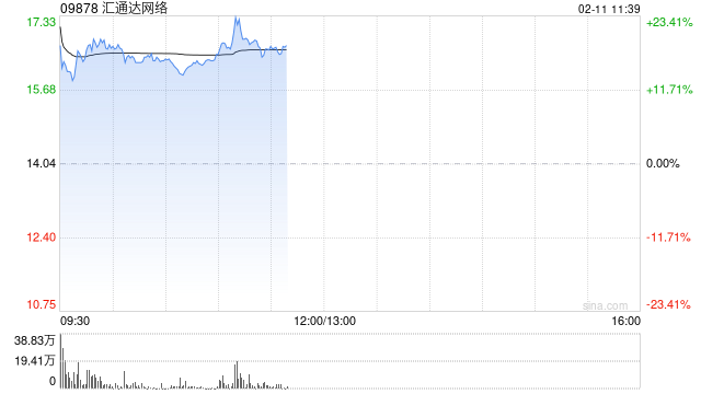 汇通达网络高开近15% 旗下“千橙云SaaS+”平台已全面接入DeepSeek