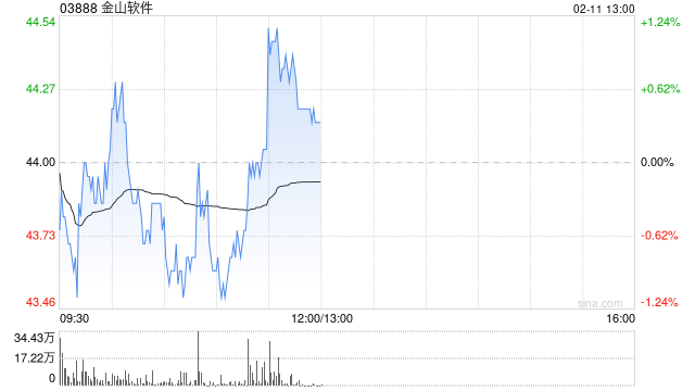 中金:维持金山软件“跑赢行业”评级 目标价上调至50港元