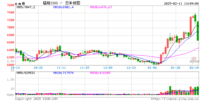 午评:锰硅触及跌停 烧碱跌超5%