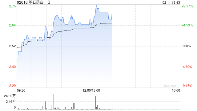 基石药业-B现涨逾5% 舒格利单抗获ESMO指南非小细胞肺癌双适应症一线治疗推荐
