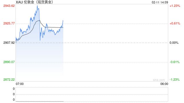 国际金价续创新高,金饰升至每克886元