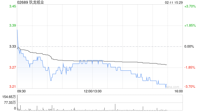 瑞银：维持玖龙纸业“买入”评级 目标价下调至4.58港元
