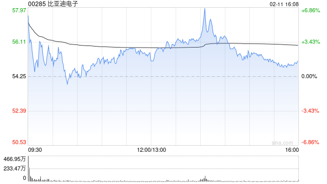 高盛:维持比亚迪电子“买入”评级 目标价升至58.46港元