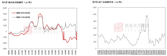 铜:差异化的铜价