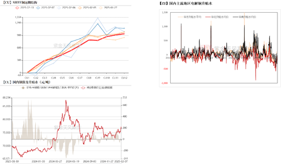 铜:差异化的铜价