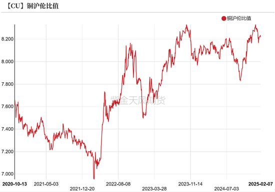 铜:差异化的铜价