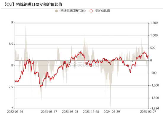 铜:差异化的铜价