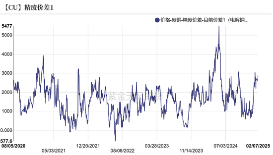 铜:差异化的铜价