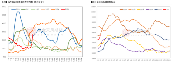铜:差异化的铜价