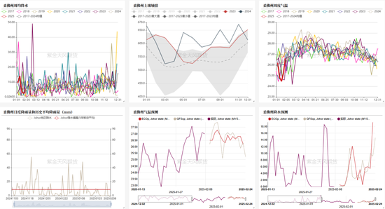油脂:品种间分化