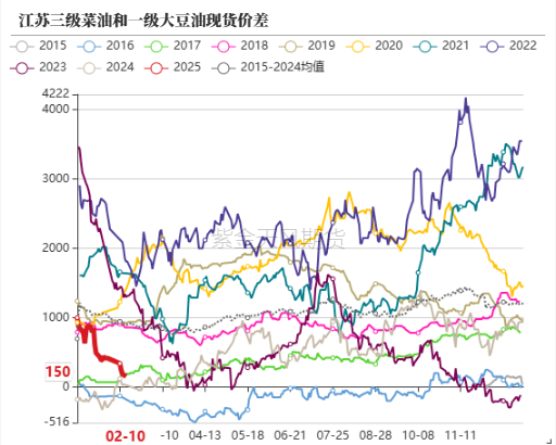 油脂:品种间分化