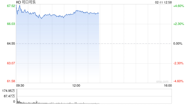 可口可乐称若铝关税生效就卖更多塑料瓶装饮料