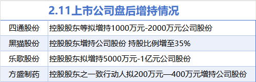 2月11日增减持汇总:黑猫股份等4股增持 青木科技等13股减持(表)
