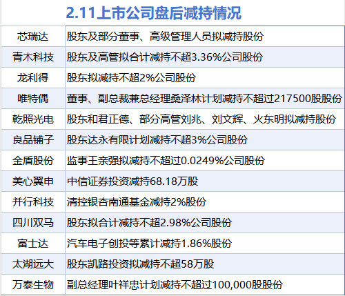 2月11日增减持汇总:黑猫股份等4股增持 青木科技等13股减持(表)