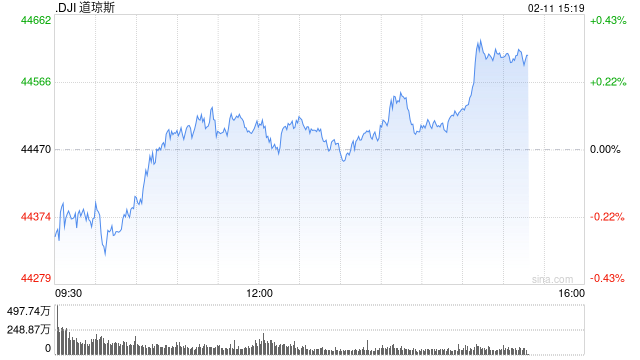 早盘：美股继续走低 鲍威尔重申无需急于调整利率