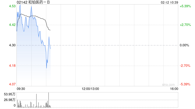 和铂医药-B2月11日耗资约122.85万港元回购29.2万股