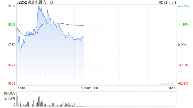 微创机器人-B现涨超6% 图迈单臂单孔腔镜手术机器人获国家药监局注册批准