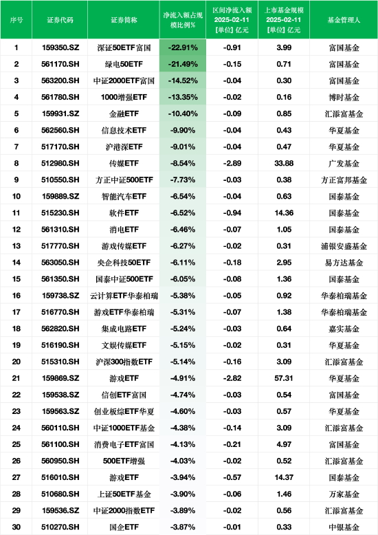 最不受欢迎ETF:2月11日深证50ETF富国净流出额占比超22%,绿电50ETF占比21.49%(附名单)