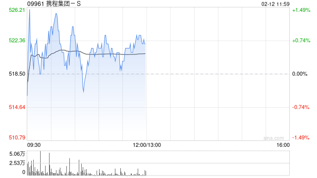 中银国际:重申携程集团-S为旅游板块的首选股