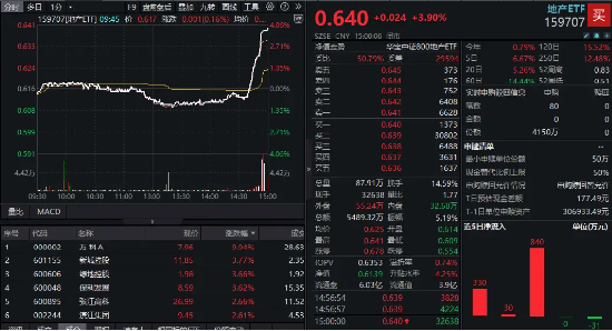 突发!万科A尾盘涨停,地产ETF(159707)暴涨近4%溢价率飙升,资金净申购4150万份