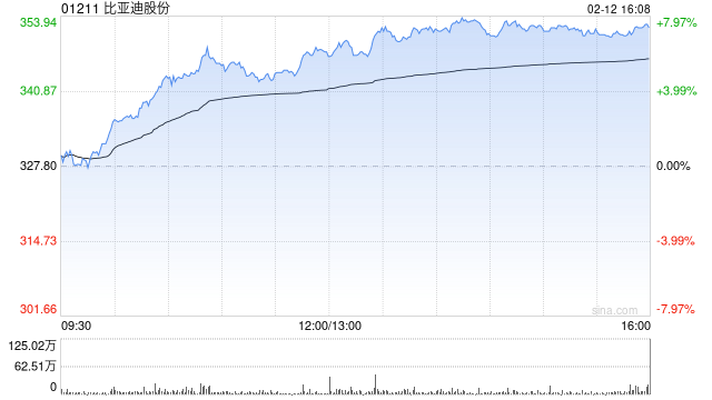 美银证券:重申比亚迪股份“买入”评级 目标价升至405港元