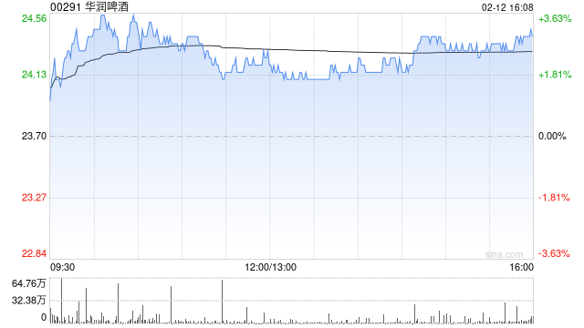 美银证券:重申华润啤酒“买入”评级 目标价下调至30.6港元