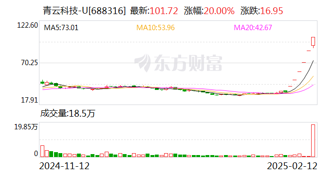 青云科技:股东嘉兴蓝驰和天津蓝驰2月6日-2月11日合计减持1.3%公司股份