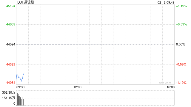 开盘:美股周三低开 CPI数据削弱联储降息预期