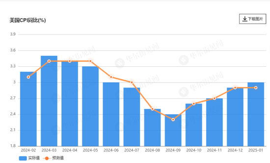 全线超预期!美国1月CPI同比增速升至3%,核心CPI加速至0.4%