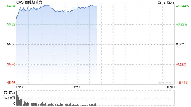 CVS Health季度盈利超预期 股价大涨