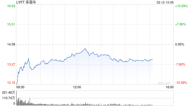 Lyft第四财季业绩不佳 股价下跌9%