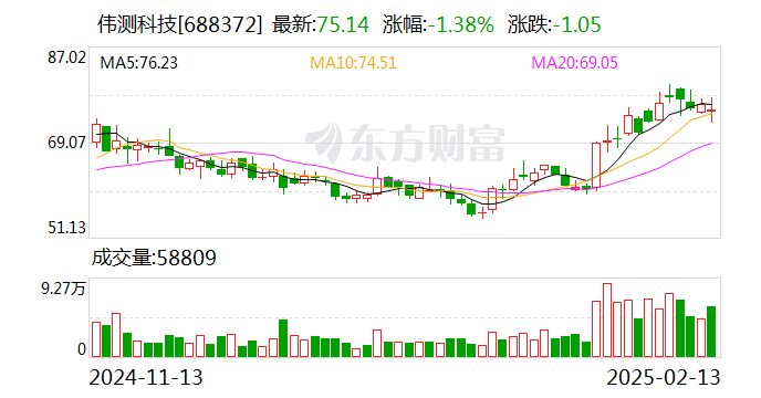 伟测科技:公司目前与长鑫、长存没有业务合作