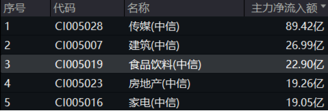 主力狂买近23亿引爆吃喝板块!白酒股领衔反攻,食品ETF(515710)盘中飙涨超3%,近60日吸金破亿!