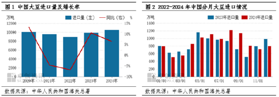 油脂有“料”:2024年大豆进口总量突破前高 非转进口减少