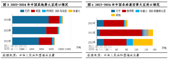 油脂有“料”:2024年大豆进口总量突破前高 非转进口减少