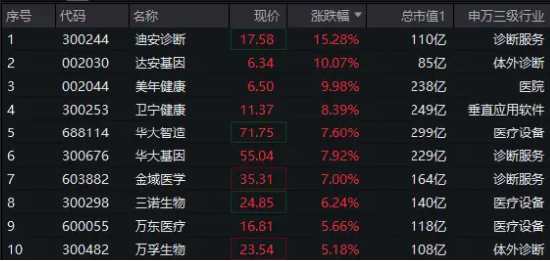 华为将发布AI病理模型,医疗ETF(512170)放量涨3%!AI医疗领衔,美年健康、达安基因涨停,迪安诊断涨逾15%