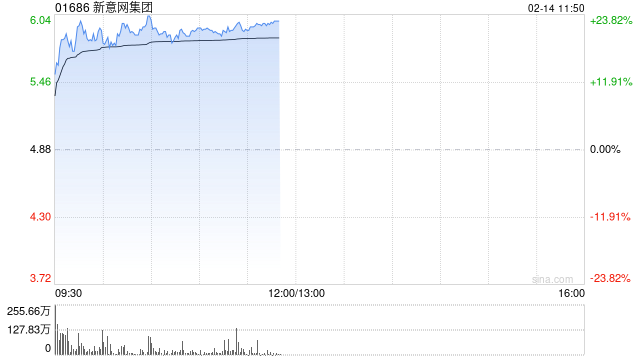 新意网集团早盘涨超18% 交银国际维持“买入”评级