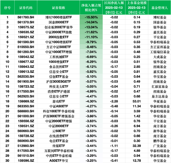 最不受欢迎ETF:2月13日博时1000增强ETF净流出额占比15.50%,国泰2000ETF占比14.04%(附名单)