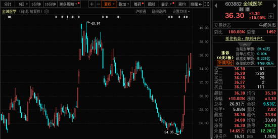 批量涨停!AI医疗、数据要素,全线大爆发!