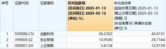 AI金融尾盘爆发!恒生电子触板,南天信息涨停,金融科技ETF(159851)拉升超2%,标的指数近1月反弹超26%