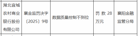 湖北宜城农村商业银行被罚28万元:因数据质量控制不到位