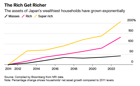 日本富裕阶层资产突破3万亿美元,创历史新高