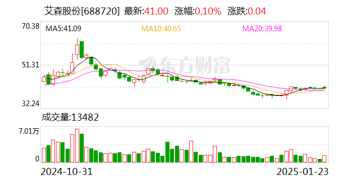 艾森股份:拟购买棓诺新材控股权 股票复牌